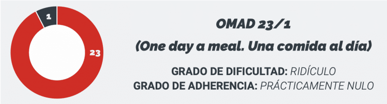 AYUNO OMAD UNA COMIDA AL DÍA