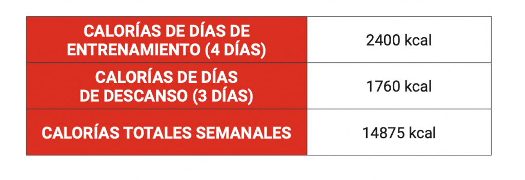 ciclado de calorías 4 días