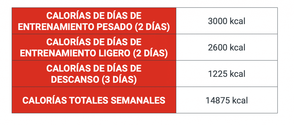 ciclado de calorías erróneo