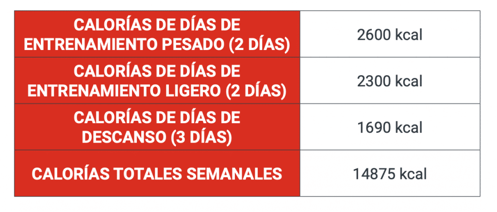 ciclado de calorías ligero y pesado