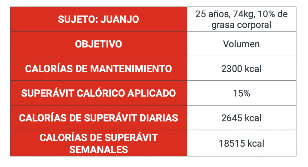 ciclado de calorías volumen