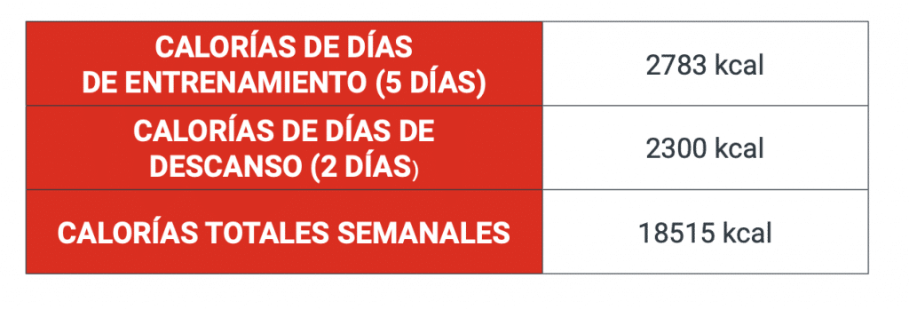 ciclado de calorías volumen ejemplo