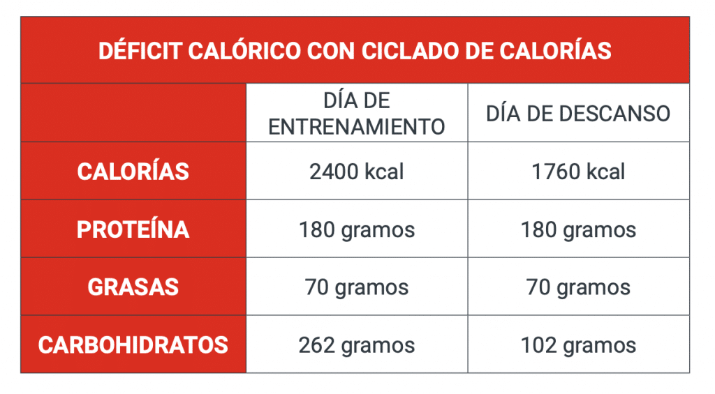 distribución macros ciclado