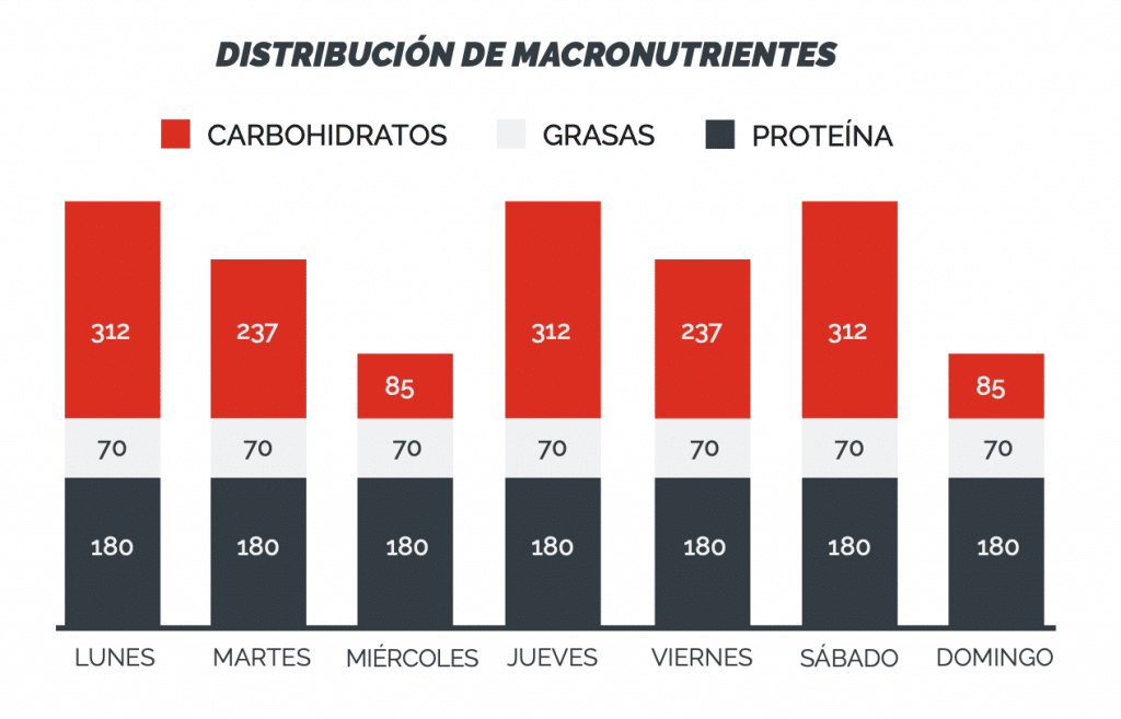 gráfico macros ciclado ligero y pesado