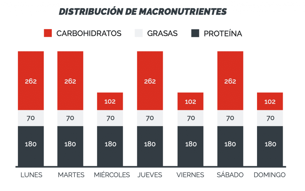 gráfico macros en ciclado