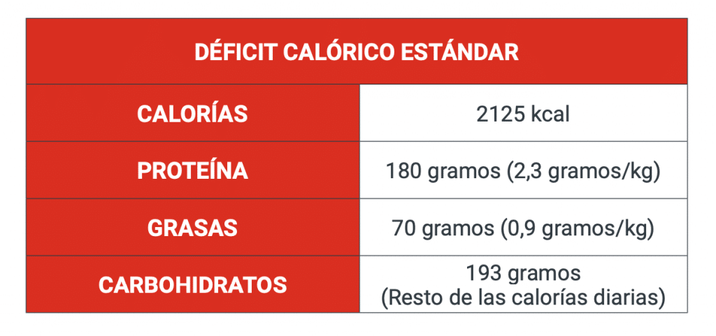 macronutrientes en déficit estándar